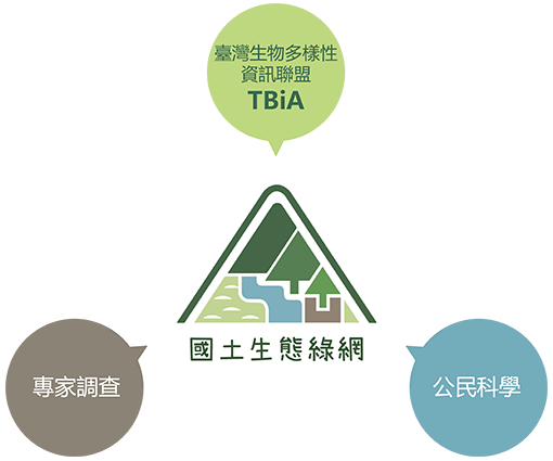 國土生態綠網使用的生物多樣性數據
