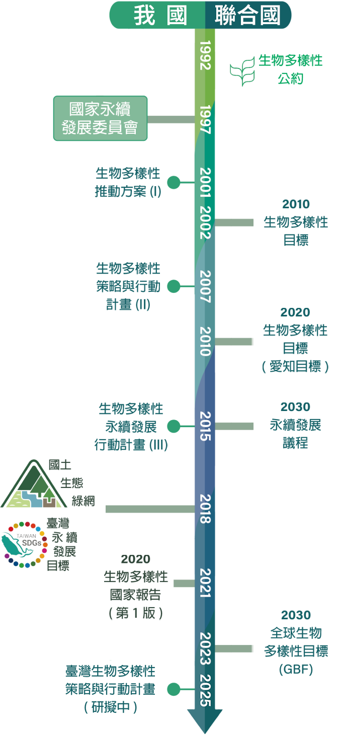 臺灣生物多樣性推動歷程