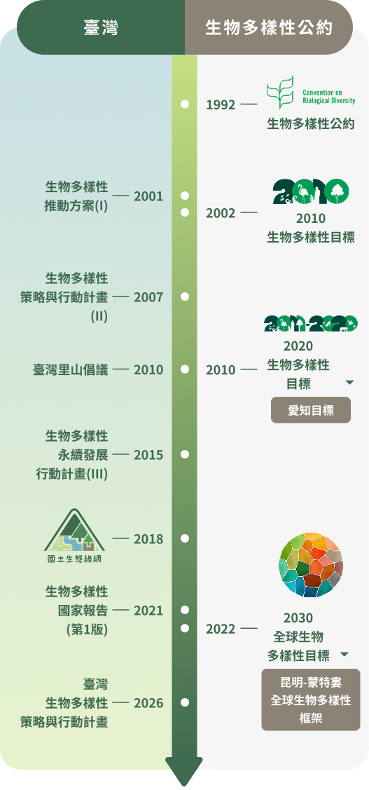 臺灣生物多樣性推動歷程