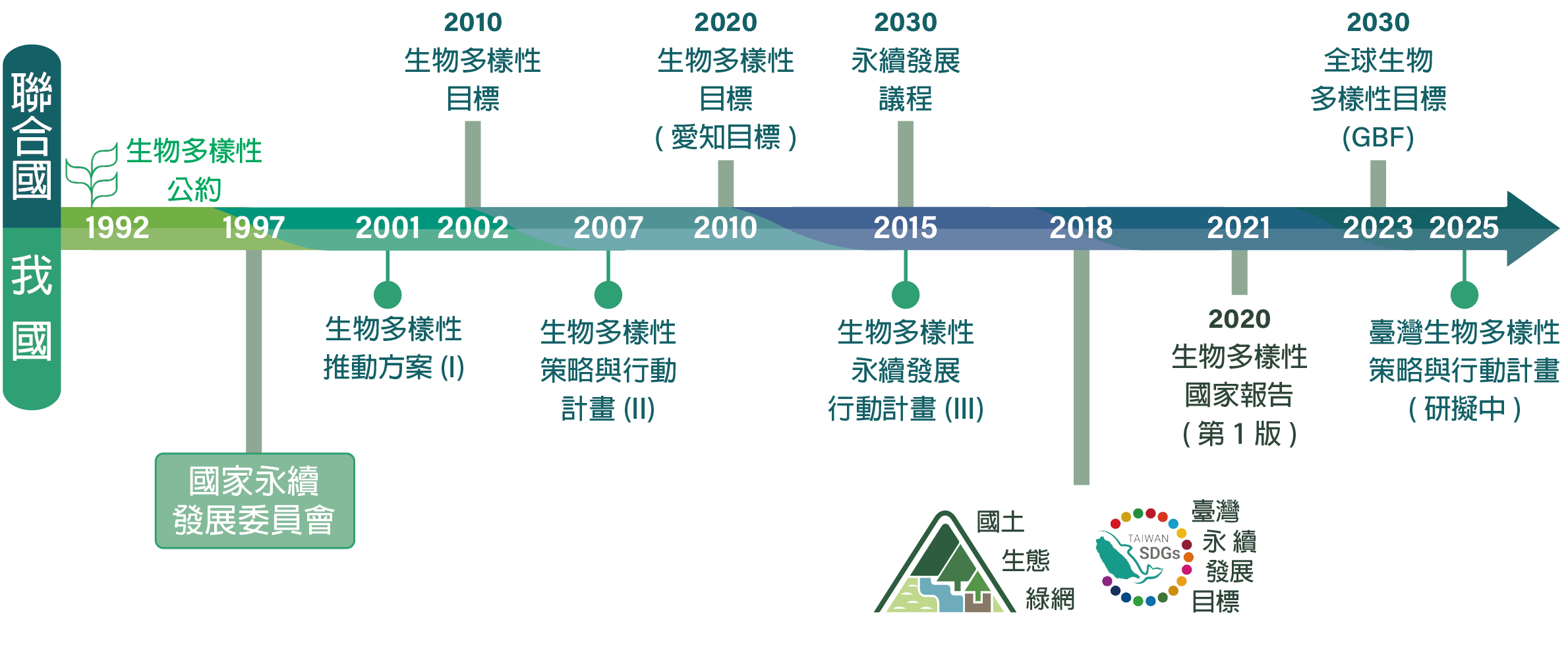 臺灣生物多樣性推動歷程